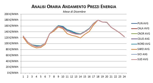 Prezzi-Dicembre-1