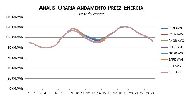 Prezzi-Gennaio