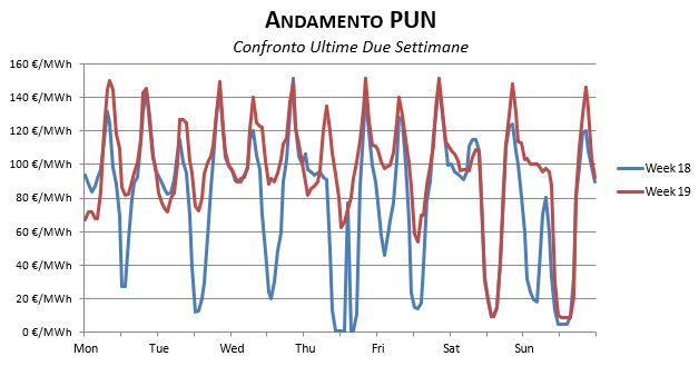 PUN Prezzi-Dicembre-1