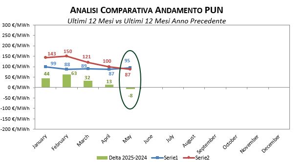 PUN_12mesi Prezzi-Gennaio