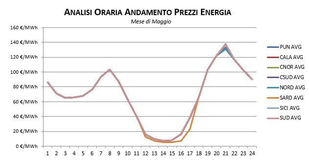 Prezzi_Maggio_25 Prezzi-Gennaio