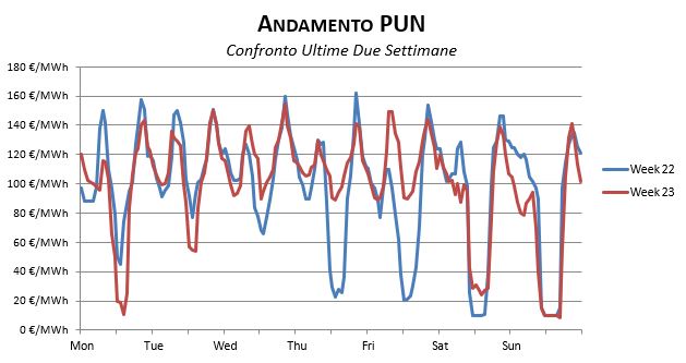 PUN Prezzi-Dicembre-1