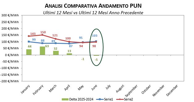 PUN_12mesi Prezzi-Gennaio