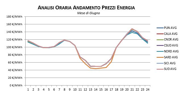 Prezzi_Giugno_25 Prezzi-Gennaio