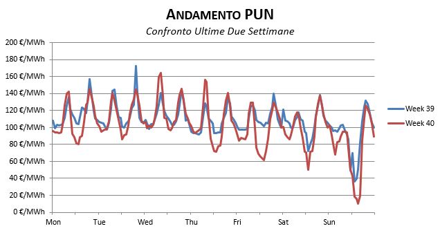 PUN Prezzi-Dicembre-1