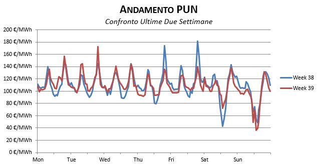 PUN Prezzi-Dicembre-1
