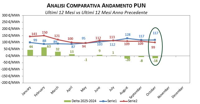 PUN_12 mesi Prezzi-Gennaio