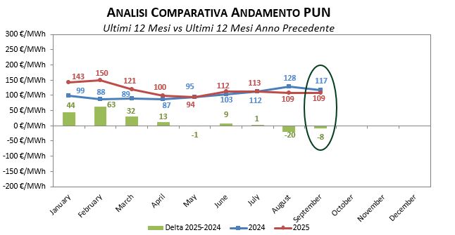 PUN_12 mesi Prezzi-Gennaio