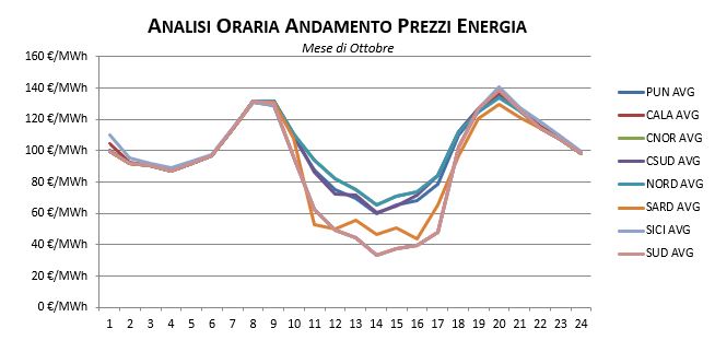 prezzi_Ottobre Prezzi-Gennaio