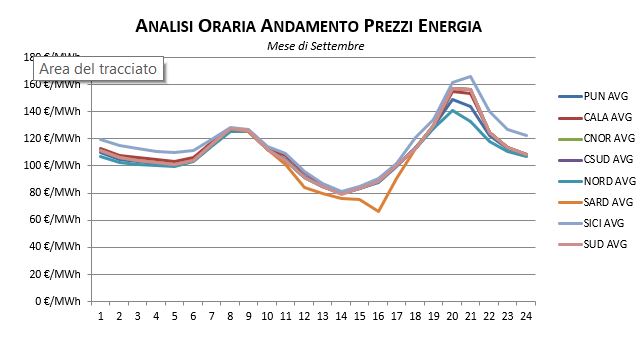 prezzi_Settembre Prezzi-Gennaio