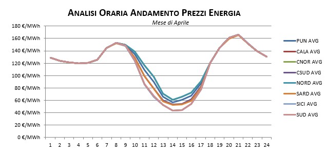 Prezzi-Gennaio