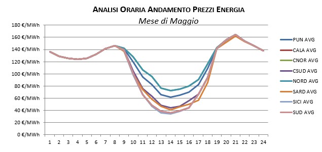 Prezzi-Gennaio
