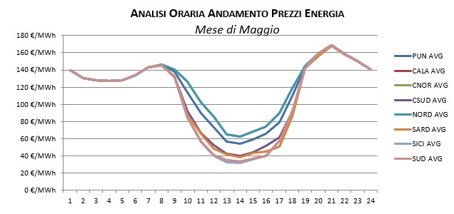 Prezzi-Gennaio