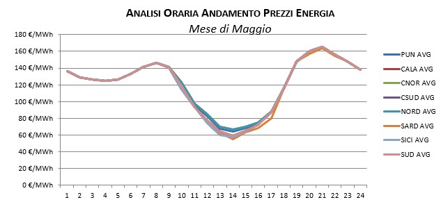 Prezzi-Gennaio
