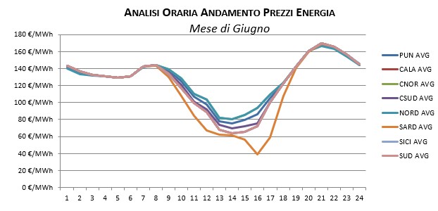 Prezzi-Gennaio