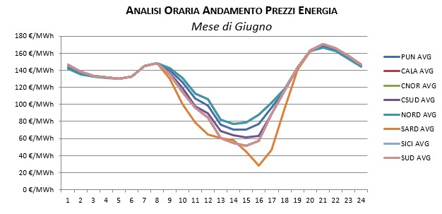 Prezzi-Gennaio