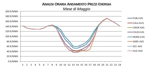 Prezzi-Gennaio