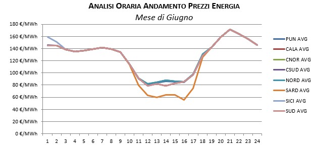 Prezzi-Gennaio