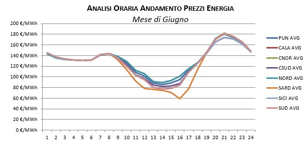 Prezzi-Gennaio