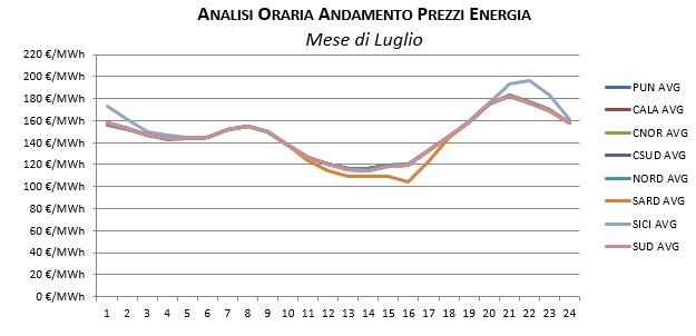 Prezzi-Gennaio
