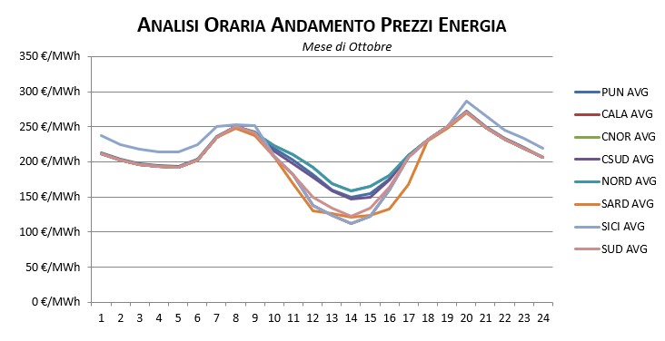 Prezzi-Gennaio