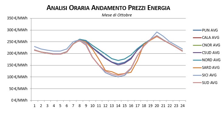 Prezzi-Gennaio