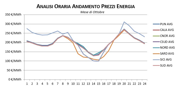 Prezzi-Gennaio